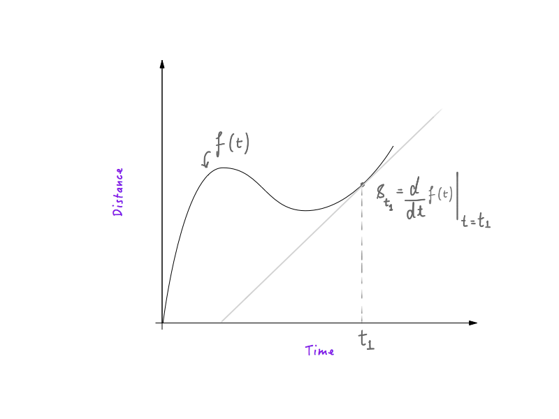 Calculating speed at time t1 on a distance-time plot.