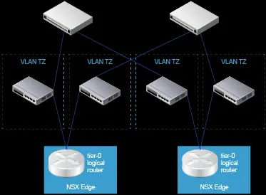 建議用於 NSX Edge 到 TOR 的一種 ECMP VLAN 設置