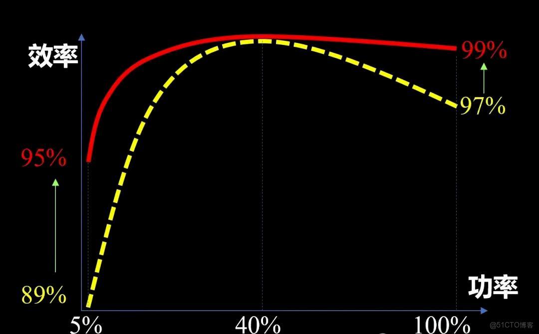 磁極8合一逆變電感儲能電源效率實測99.05%！_功率密度_03
