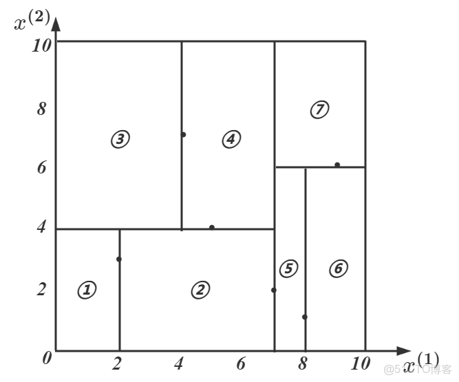 KNN 方法構建圖模型中計算節點之間距離_#決策樹_56