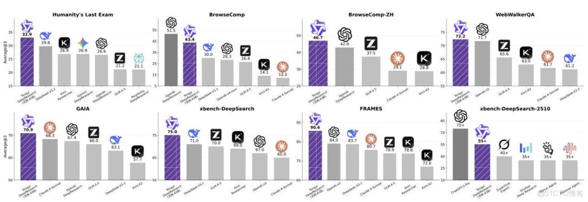 通義DeepResearch技術報告解讀_數據