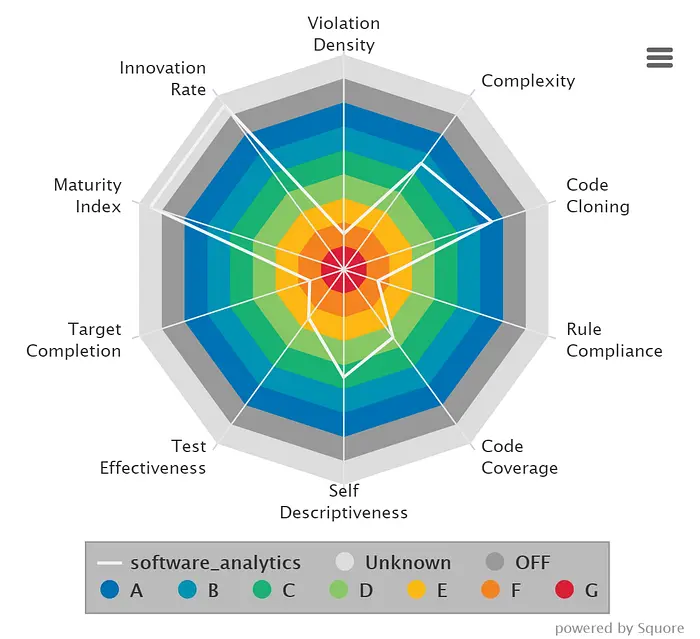 雷達圖展示軟件技術債務和代碼質量指標在多個維度上的表現，質量等級從 A 到 G