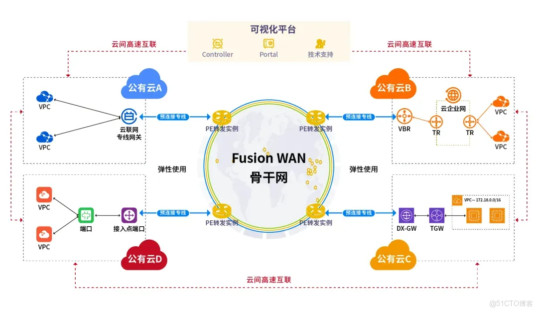 FusionWAN NaaS 助力電子產品出海WAN成本降低30%，運維效率提升70%，SLA高達99.99%_電子製造_03
