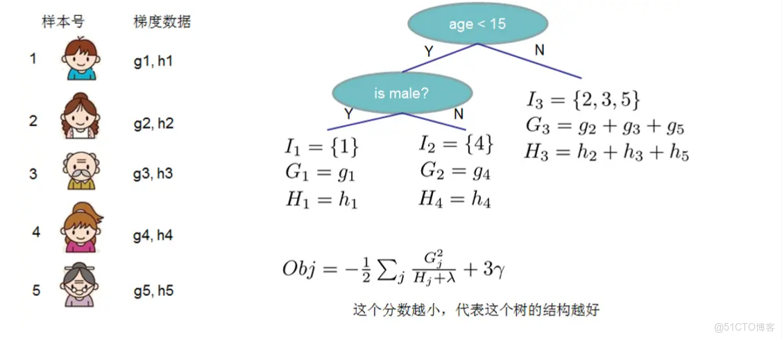 boosting算法用於迴歸任務 boosting算法進展_樹結構_16