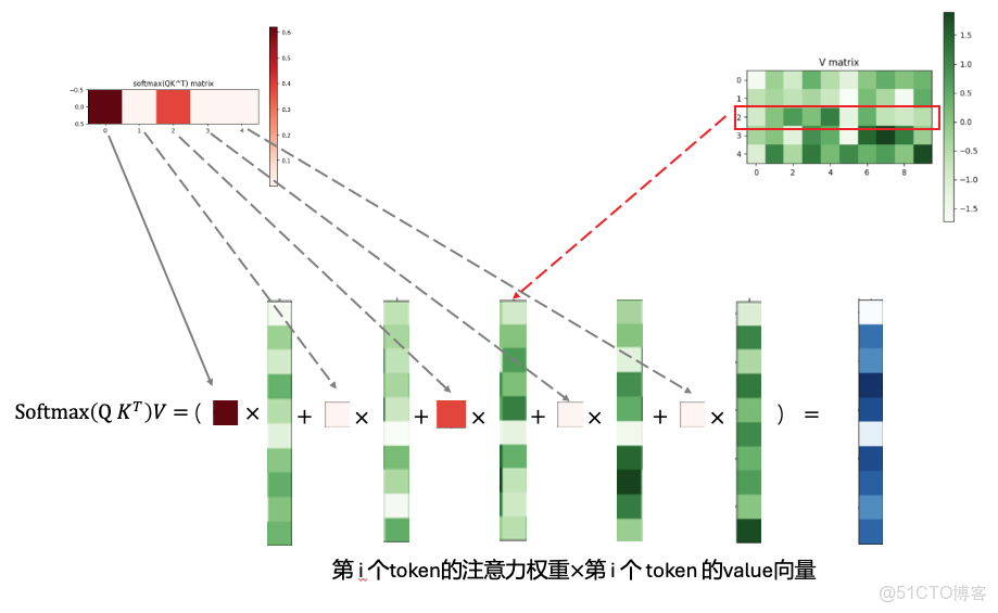 計算機視覺 - Attention機制（附代碼）_51CTO博客_概率分佈_10