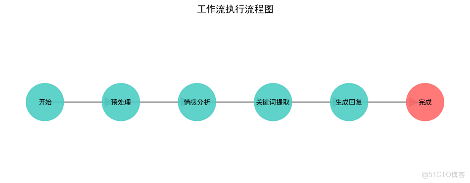 構建AI智能體：五十七、LangGraph + Gradio：構建可視化AI工作流的趣味指南_LangGraph_07