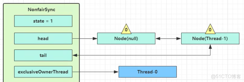 20張圖帶你徹底瞭解ReentrantLock加鎖解鎖的原理_阿Q説代碼的技術博客_#ReentrantLock_03