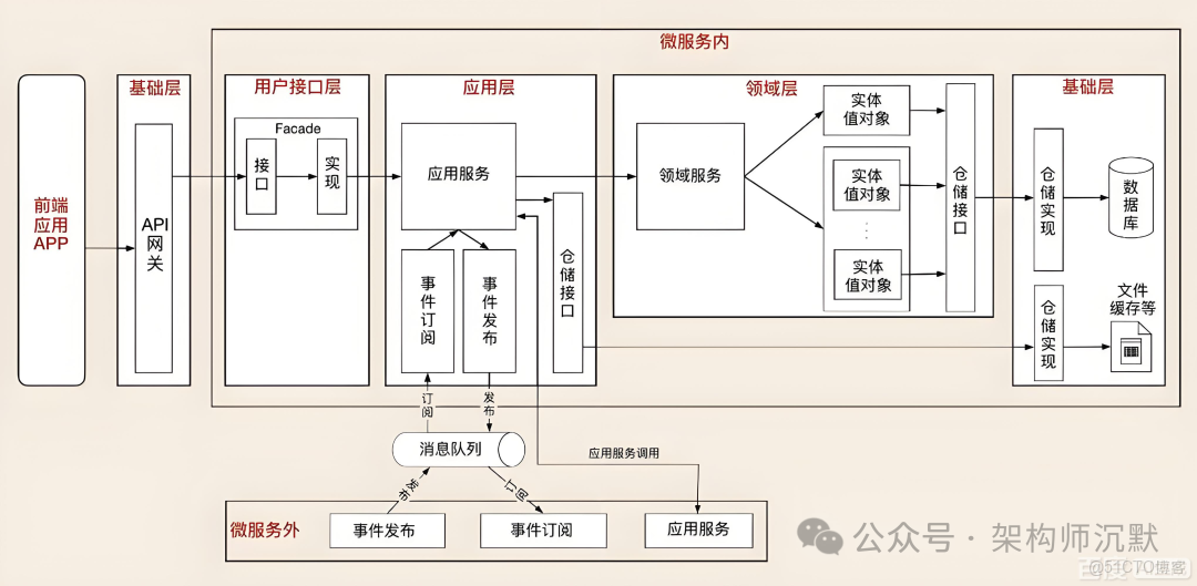 2026 開篇：架構師為什麼不用 DDD ？_建模_02
