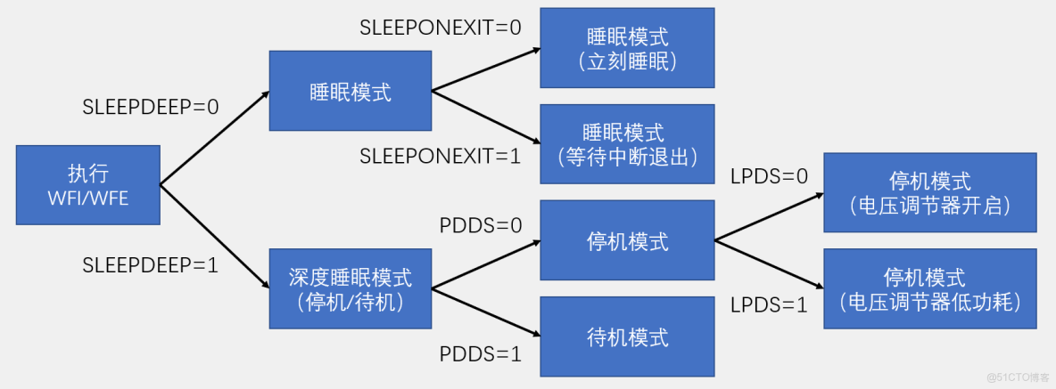 電源控制（PWR） - 天涼_#stm32_06