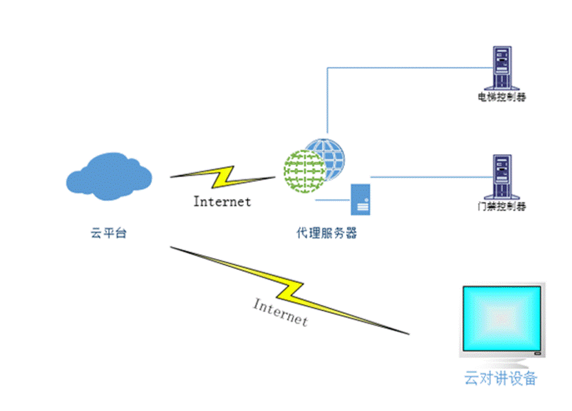 技術大咖泄露多奧電梯IC卡門禁控制器安裝指南手冊詳細説明了IC卡電梯梯控系統的安裝流程與注意事項。電梯門禁安裝費用受電梯型號、佈線難度、讀卡器開孔要求等6大因素影響_組網_12