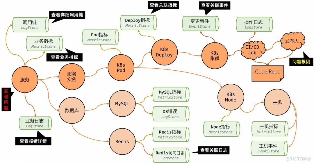 打通可觀測性的“任督二脈”：實體與關係的終極融合_阿里雲