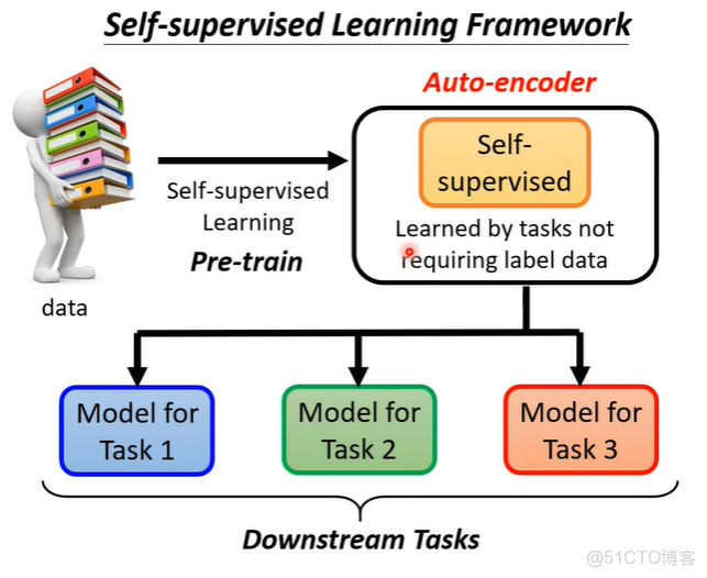 李宏毅機器學習2022年學習筆記（一）-- Introduction_#人工智能
