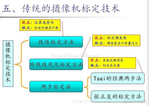 opencv內參圖 opencv內參標定_圖像平面_03