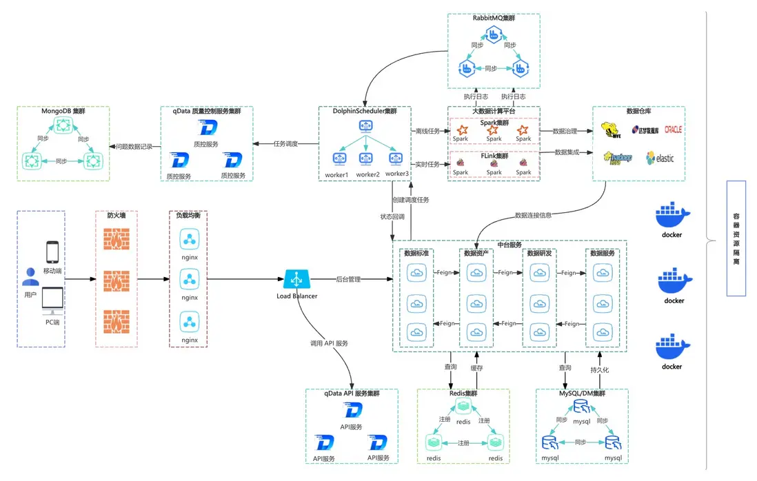 qData 數據中台部署架構