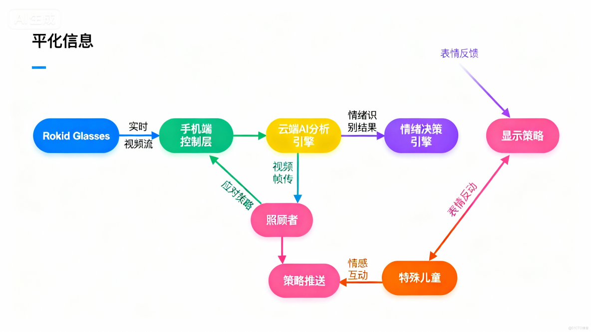情緒之眼：Rokid智能眼鏡賦能特殊兒童情感溝通新橋樑_初始化_02