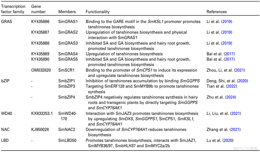 [精讀]Plant J. ||西北農林麻鵬達教授團隊聯合楊子鬆教授：闡述丹蔘中丹蔘酮和酚酸的生物合成及調控機制_理論基礎_11