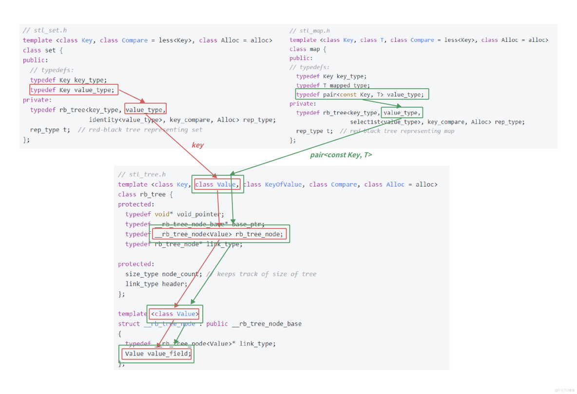 侯捷STL學習(九)--關聯式容器(Rb_#stl_15