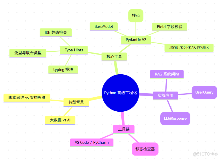 拒絕“裸奔”！大數據轉型 AI 的第一課：把 Python 寫出 Java 的安全感_架構師_02
