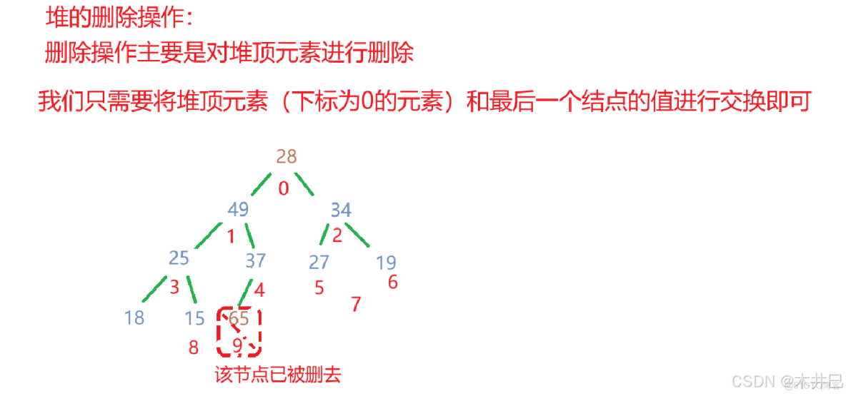 【Java數據結構】集合PriorityQueue及其背後的數據結構堆（優先級隊列）（一）_#java_16