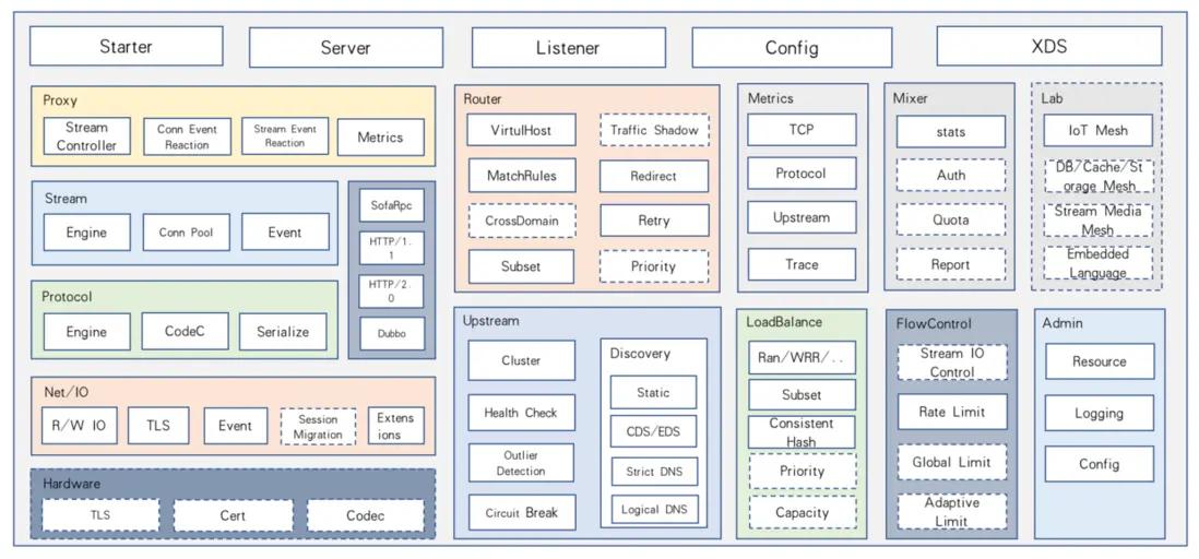 MOSN 全局功能視圖