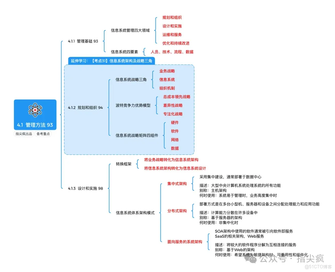 2026年軟考高項思維導圖連載｜第4期：「信息系統管理」理清運維+管理+安全邏輯_軟考高項_02