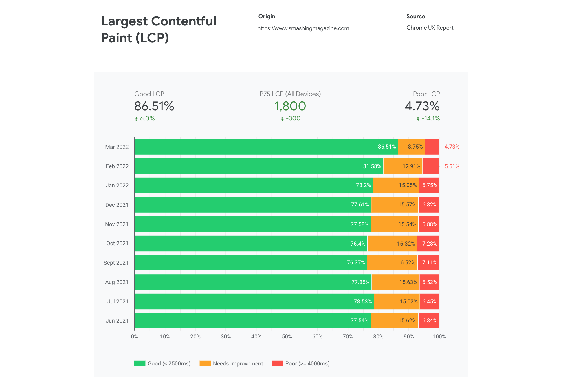A screenshot of CrUX Dashboard for smashingmagazine.com showing the LCP numbers for the last 10 months from July 2021 to March 2022. The number of green, good visits was always around 77% but in the last two months has improved to 81.58% and 86.51% respectively.
