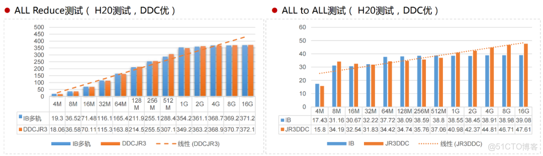 什麼樣的智算網絡方案，才是客户真正想要的？_負載均衡_11