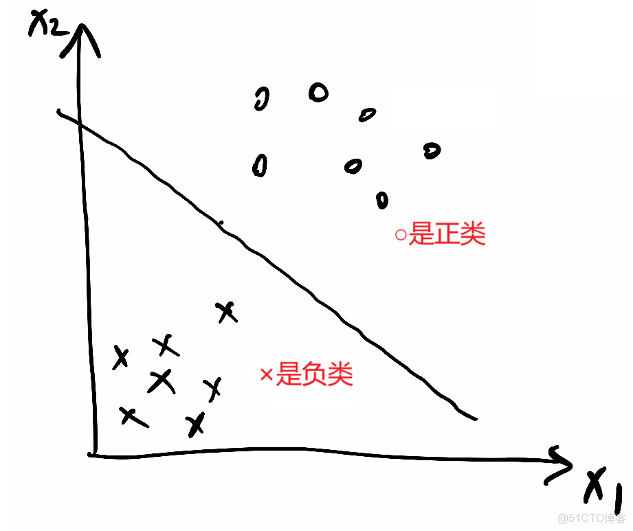 opencv 支持向量機SVM分類器_51CTO博客_#1024程序員節_04