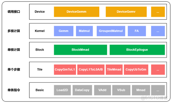 Catlass自定義算子開發：從模板到高性能實現_數據_04