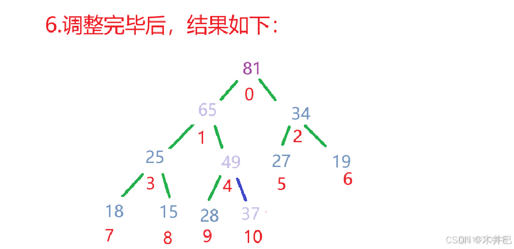 【Java數據結構】集合PriorityQueue及其背後的數據結構堆（優先級隊列）（一）_優先級隊列_14