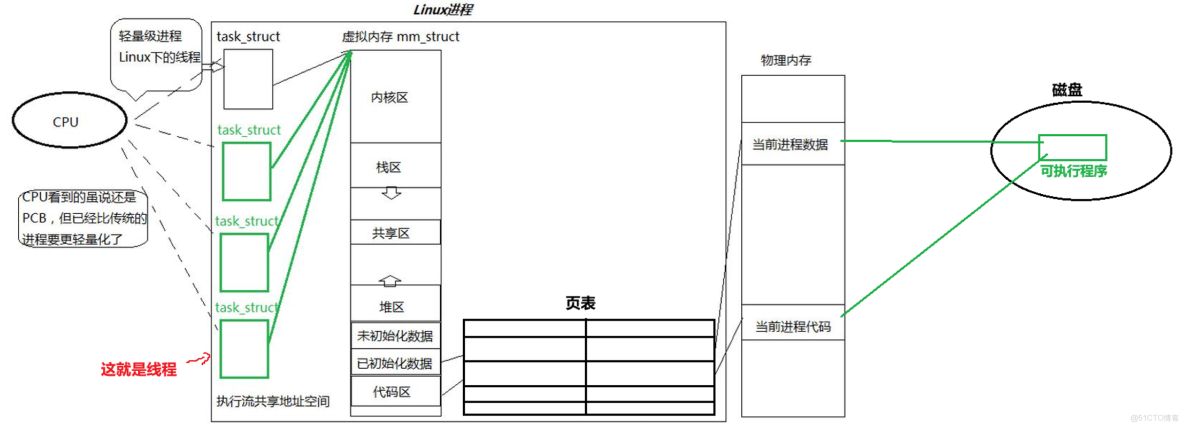 linux 線程 進程 - 草尖舞者的個人空間 -_虛擬地址_05