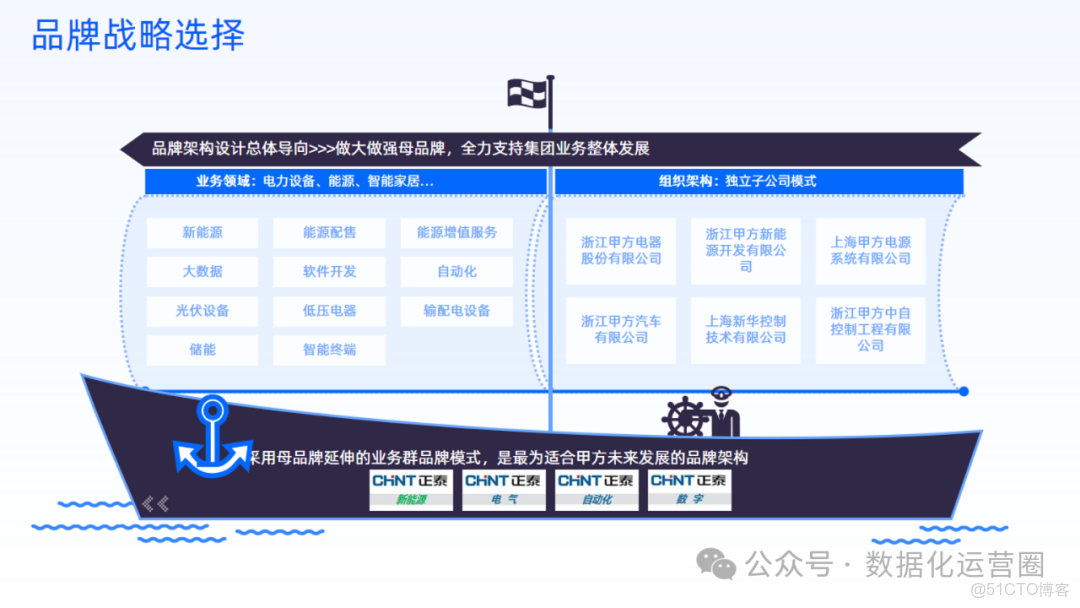 57頁滿分可編輯PPT | 數字化轉型全面戰略屋模板_數據_13