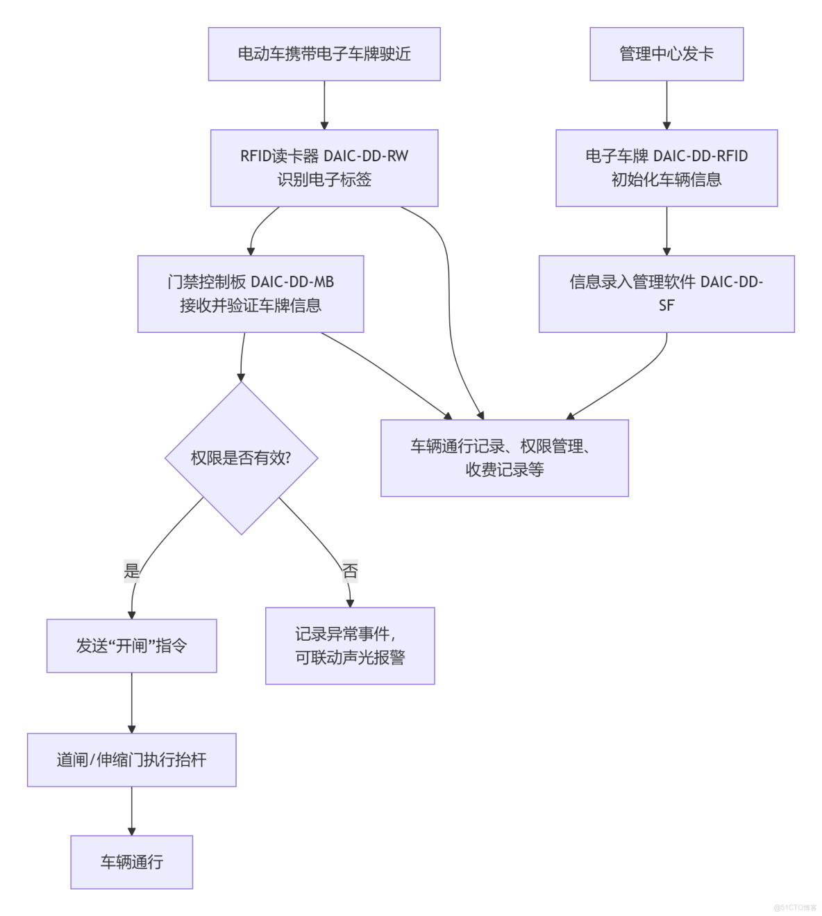 基於RFID技術的兩輪電動車智能通行管理解決方案。系統由RFID讀卡器（3-8米識別距離）、門禁控制板、電子車牌（防撕設計）和管理軟件等核心組件構成，實現電動車快速自動識別和閘機聯動_停車場出入口控制系統_02