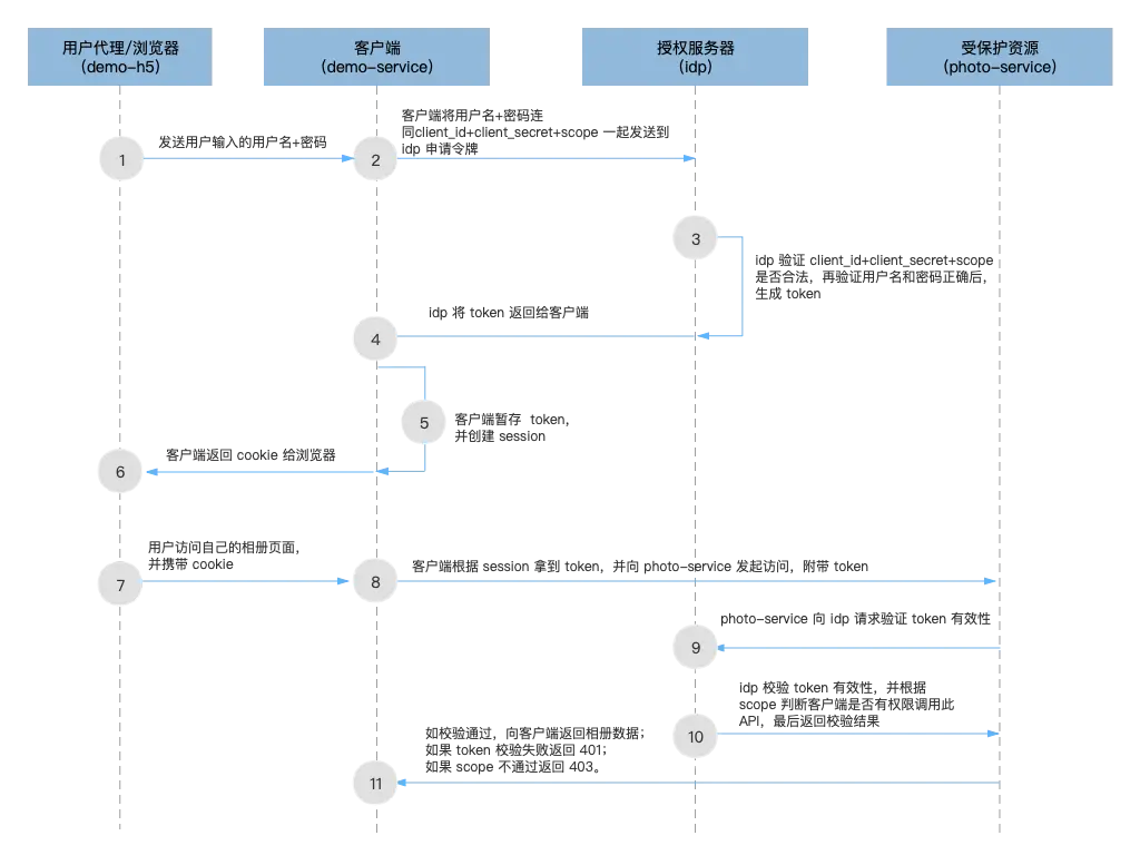 OAuth2 密碼模式典型架構層次
