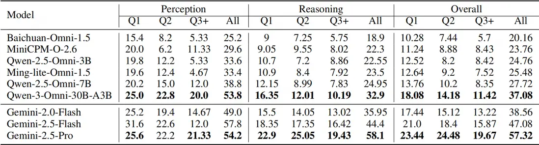 表格6：各模型在多步開放式問題（MO）上的表現
