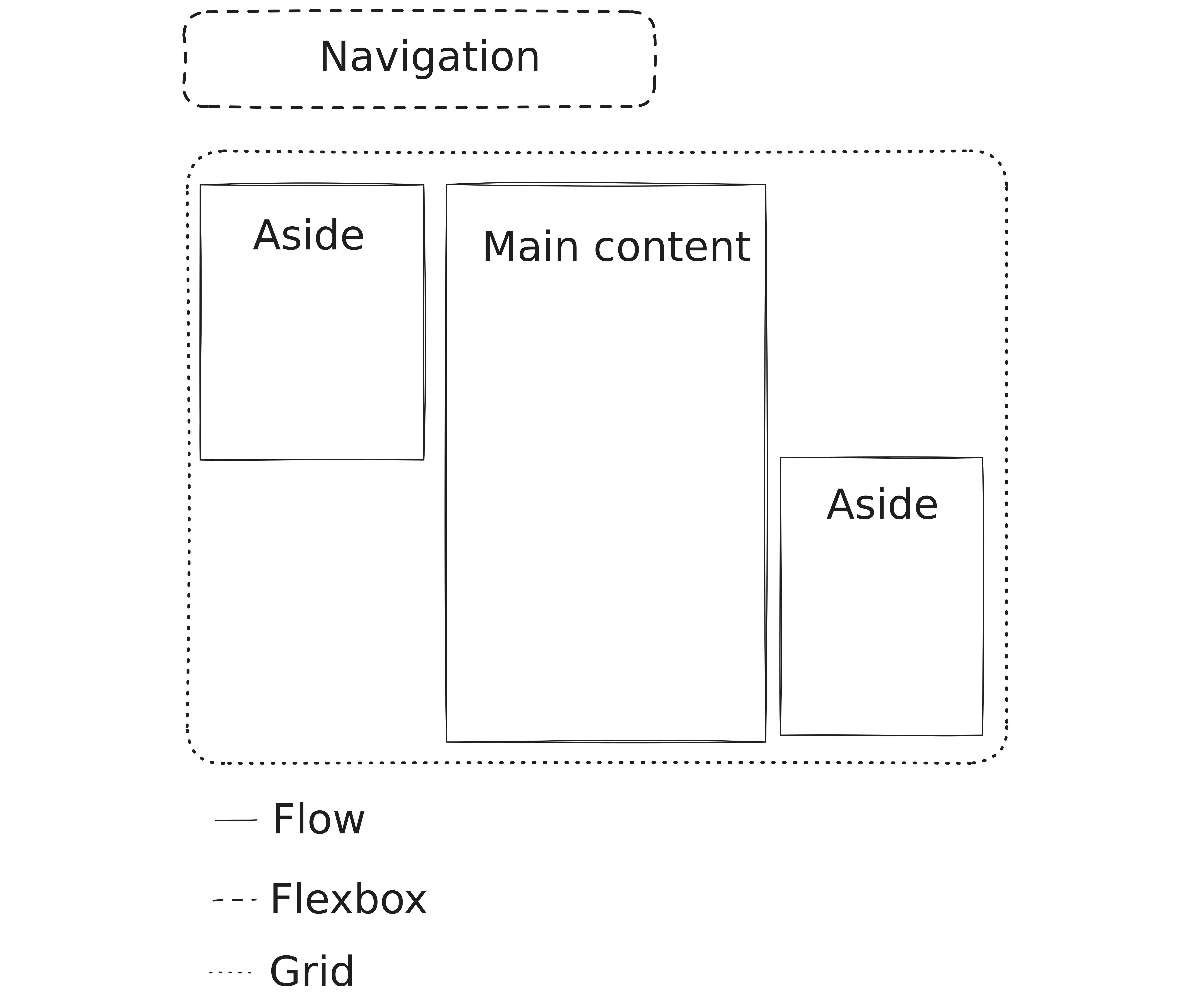 A layout of the page: there is a navigation in the top left corner, based on the flexbox; the main area is based on the grid and divided into three columns and two rows; the first column contains an aside content; the second column contains the main content; the third column contains another aside content that occupies the second row.