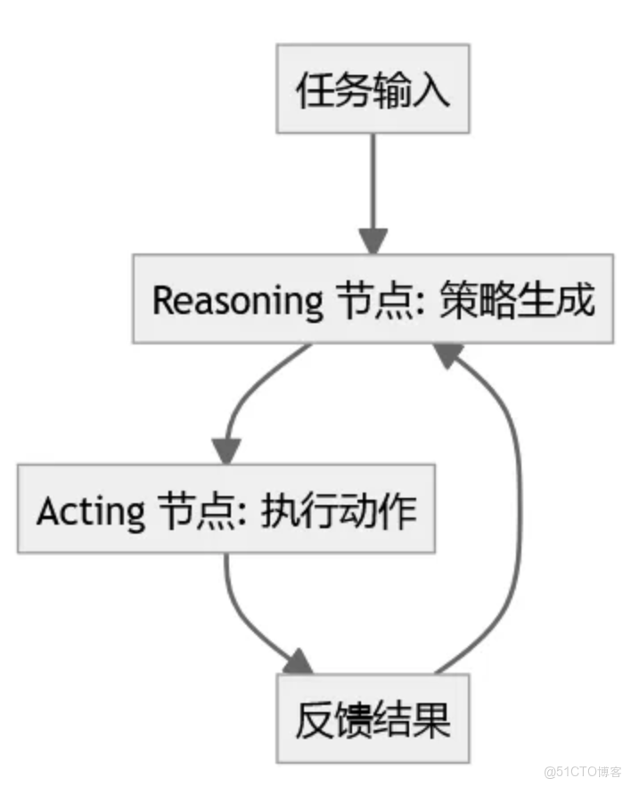 LangGraph智能體節點.png