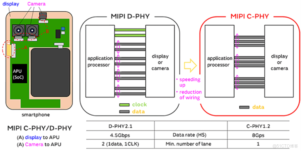 MIPI接口資料彙總（精）_低功耗