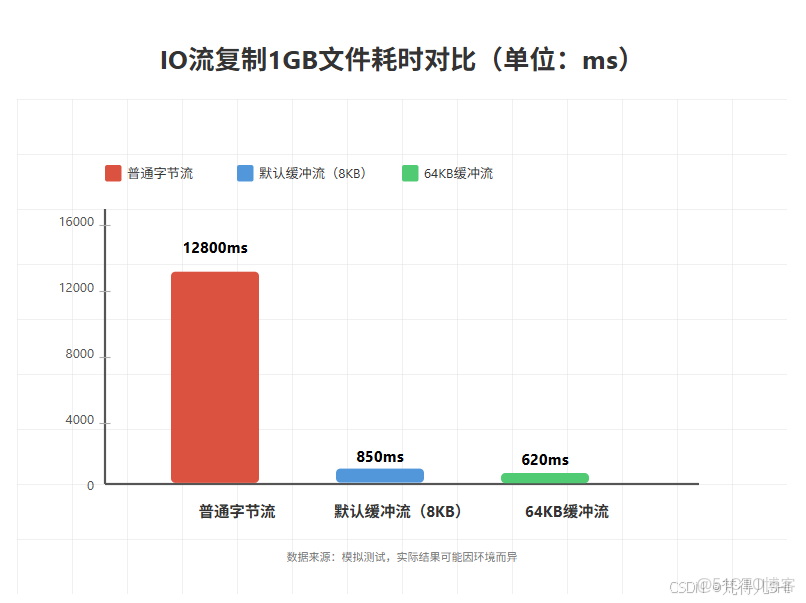 Java--緩衝流詳解 - 個人文章_#性能優化_02