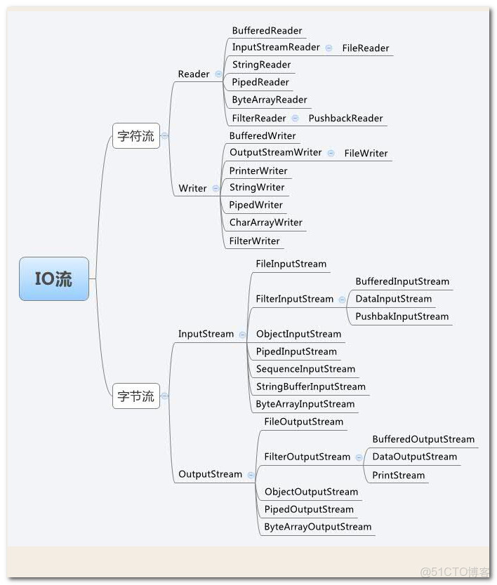 ZipArchiveOutputStream 可以創建內部文件夾壓縮文件_java_02