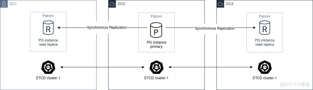 基於Patroni的PostgreSQL高可用環境部署_PostgreSQL_02