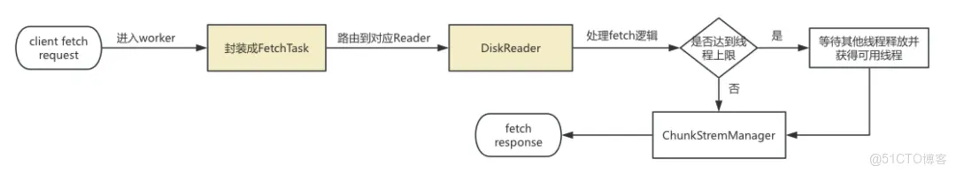 vivo Celeborn PB級Shuffle優化處理實踐_RSS_11