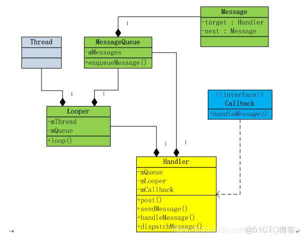 java項目中handler一般是什麼_Android