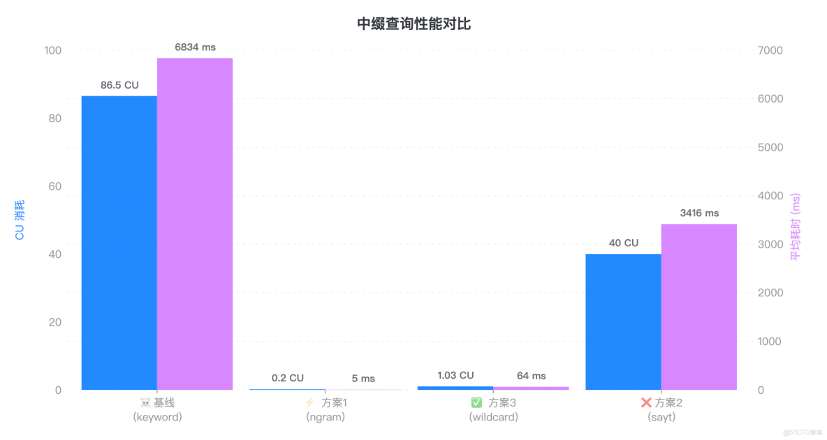 一行代碼，讓Elasticsearch 集羣瞬間雪崩——5000W 數據壓測下的性能避坑全攻略_Elasticsearch_03