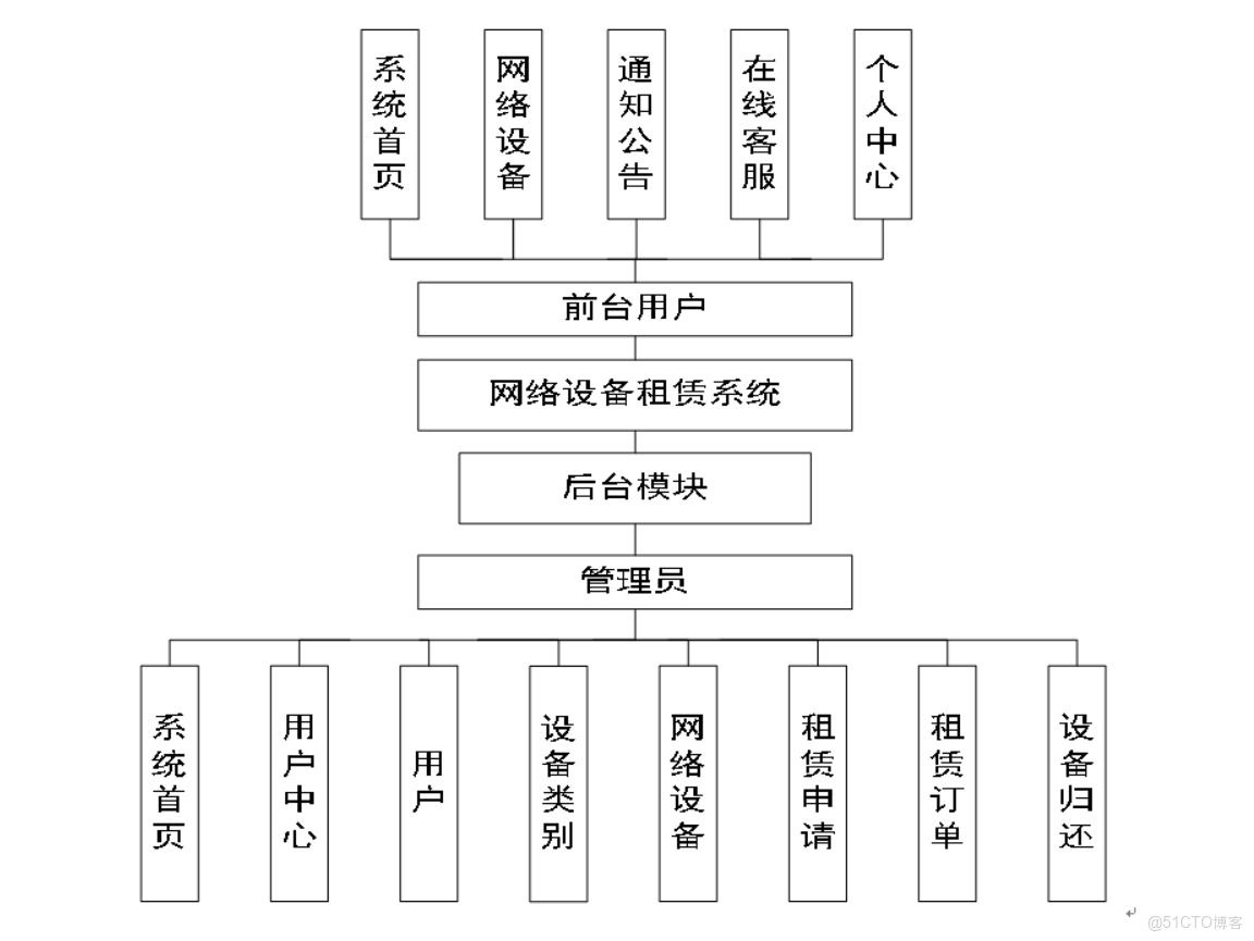 基於Django的網絡設備租賃系統設計與實現-計算機畢業設計源碼+LW文檔_網絡設備_04