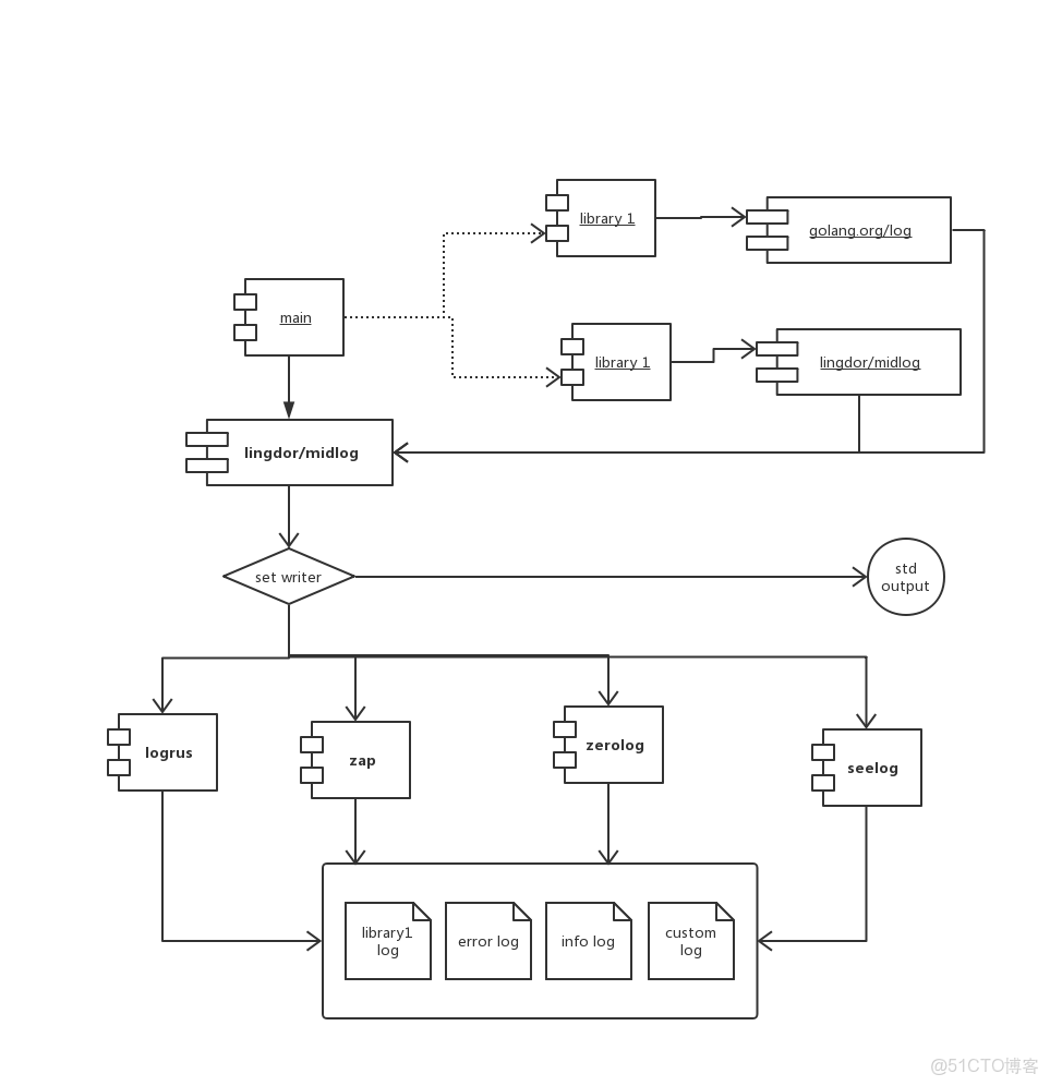 grafana採集golang日誌_golang
