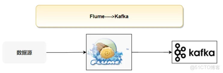 flume使用kafka作為sink-_kafka