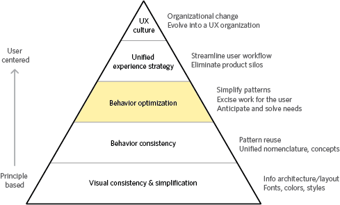 Behavior Optimization