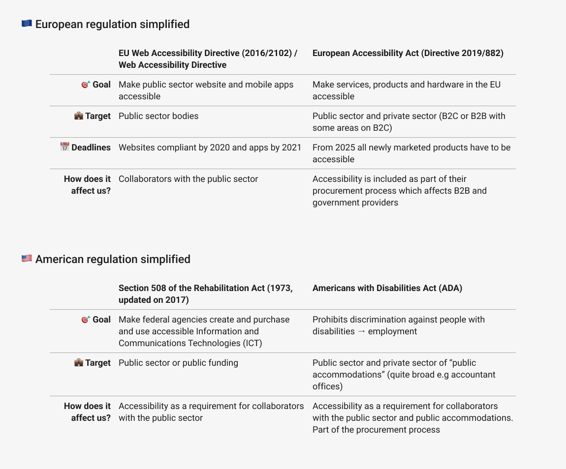 Two summary tables with the European and American regulations. For each regulation, it is included the goal, the target, the deadlines, and how it affects the company.