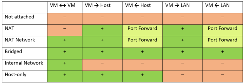 VirtualBox網絡設置 – 比較 oVirtualBox網絡模式
